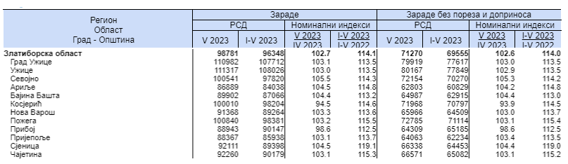 Просечна зарада без пореза и доприноса за мај износила је 86 220 динара Зараде, табела