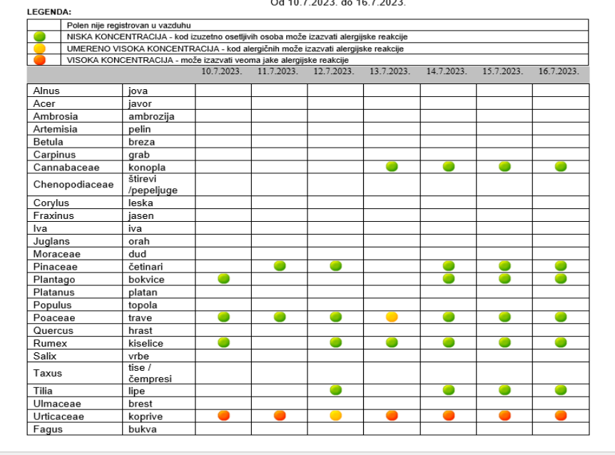 Полени, табела