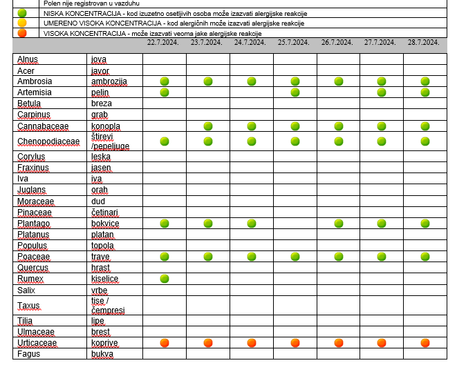 Полени, табела