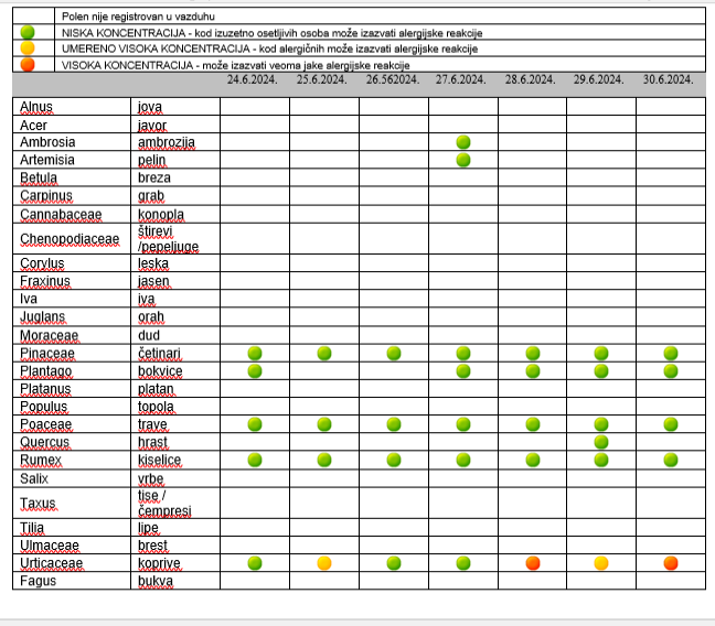 На Златибору и даље ниске концентрације полена 