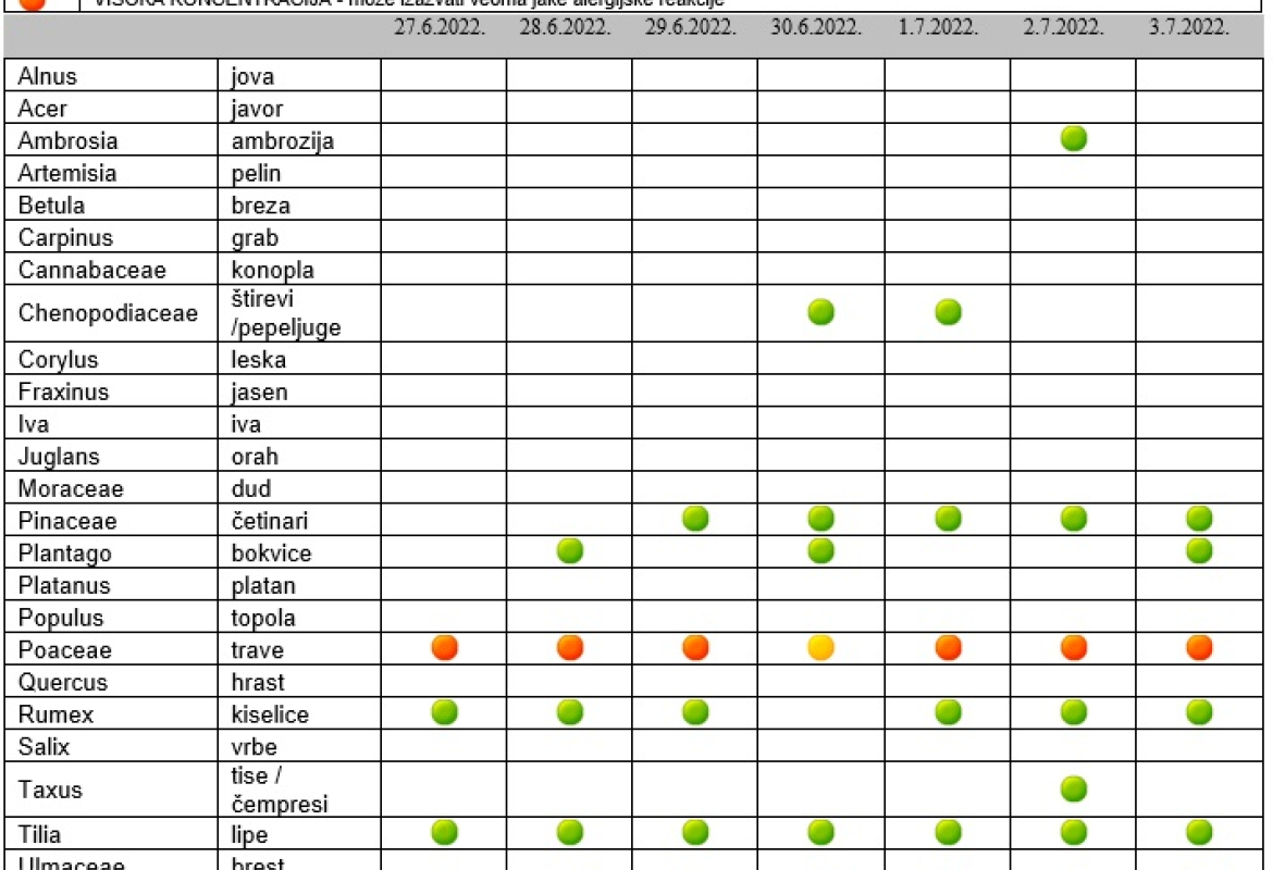 Полени, табела