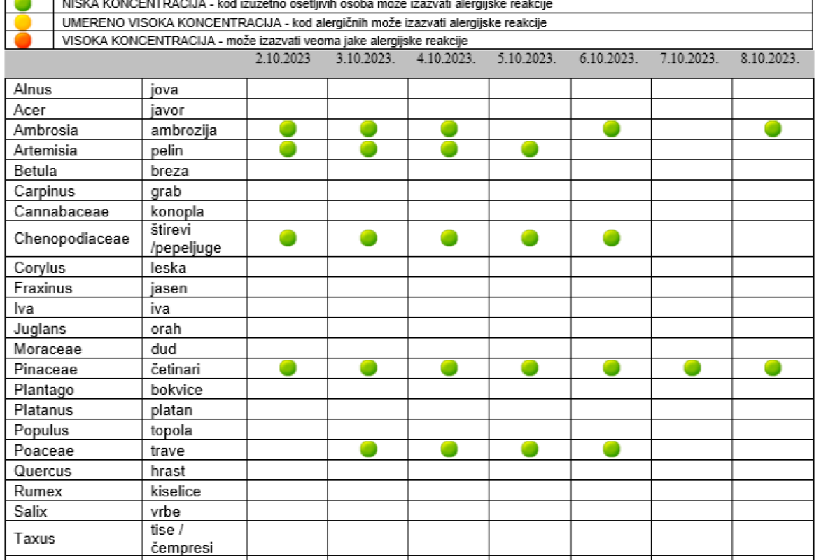 Полени, табела 