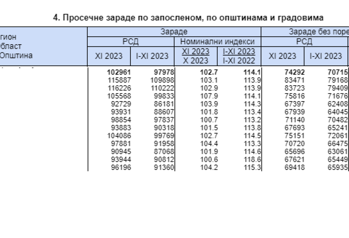 Табела, зараде