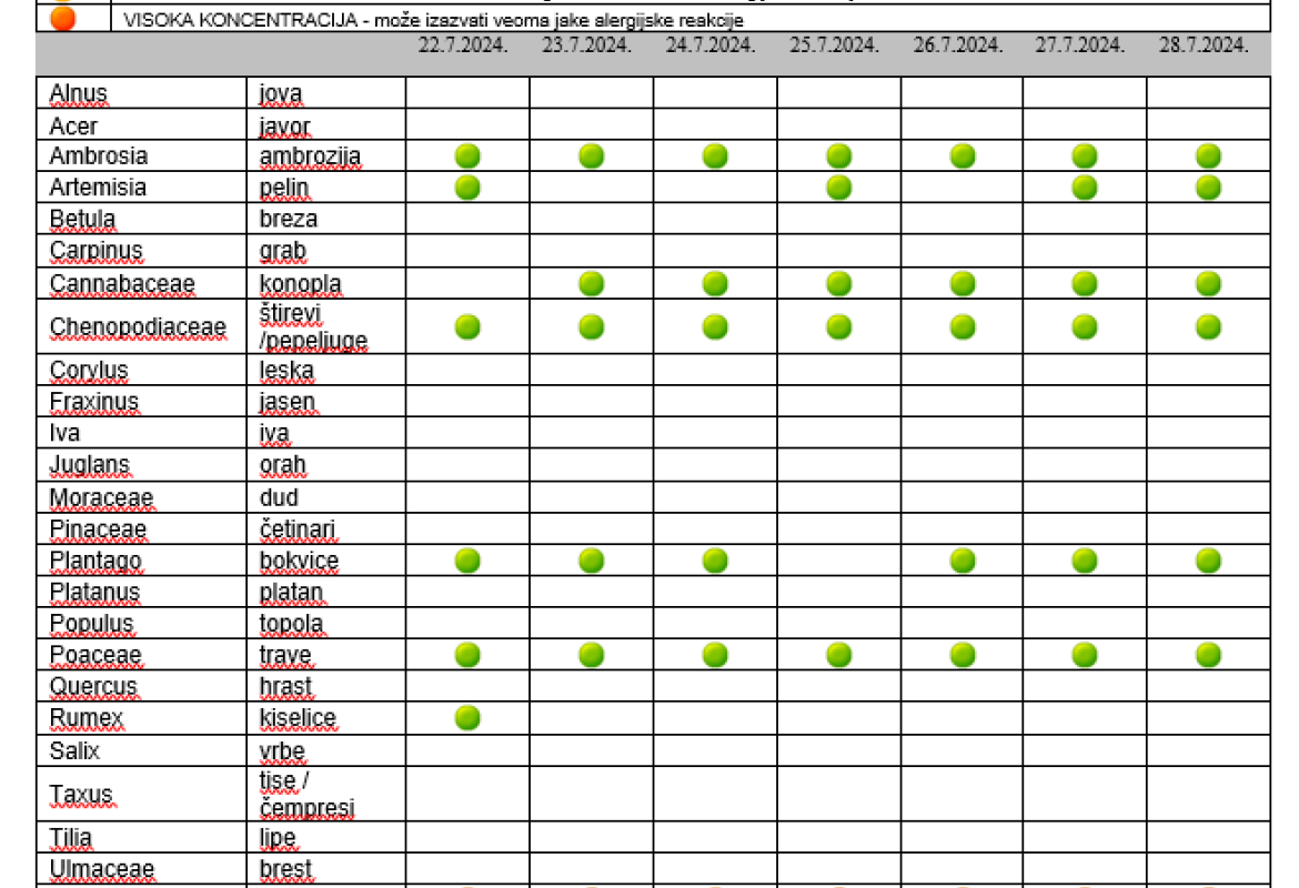 Полени, табела