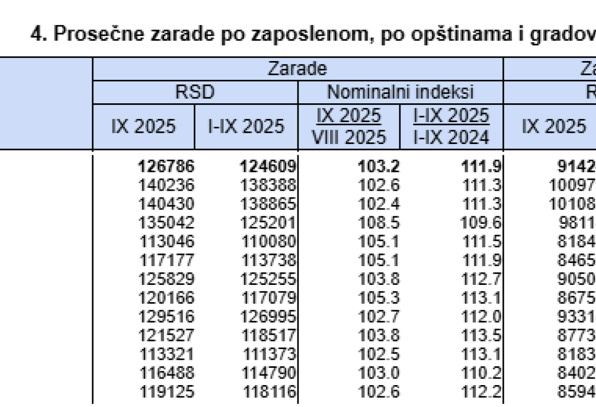 Просечна зарада у септембру, табела